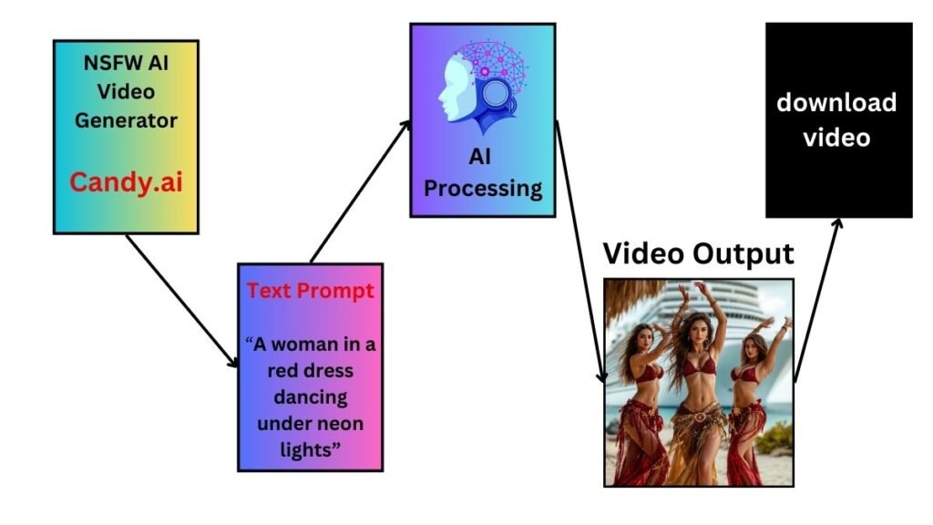 Flowchart of NSFW AI Video Generation process